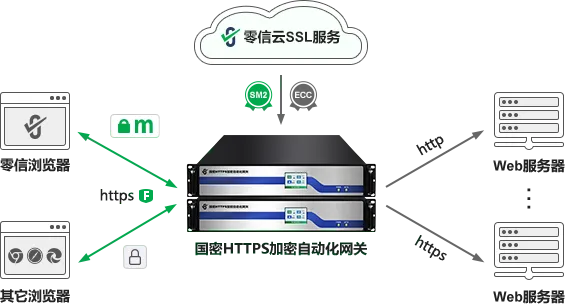 HTTPS加密自动化网关