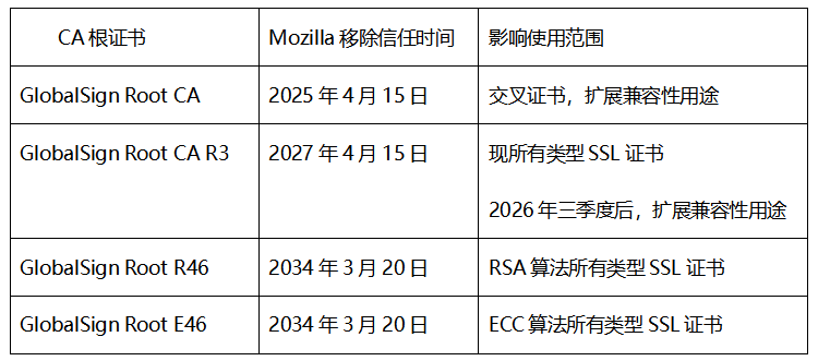 GlobalSign根证书列表.png