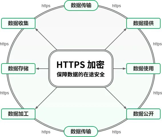 HTTPS加密