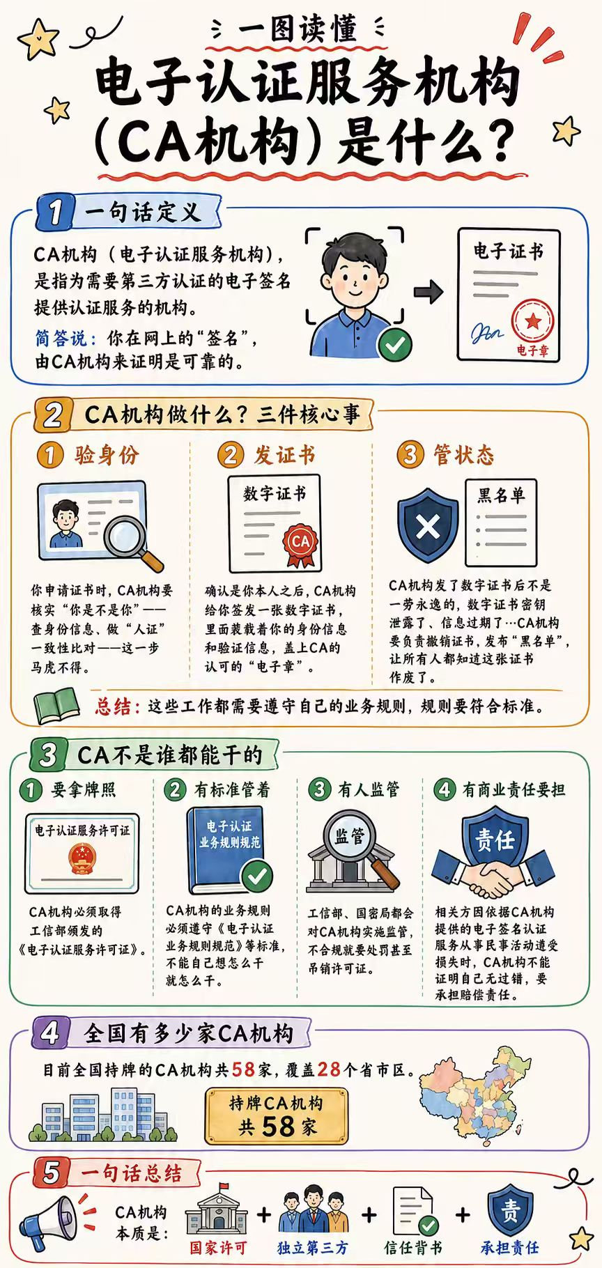 电子认证服务机构（CA机构）是什么.png