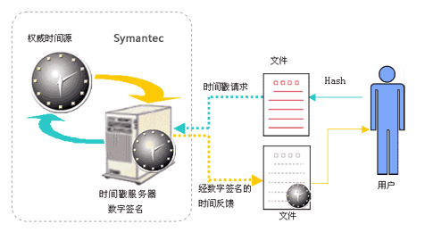 Symantec 时间戳服务