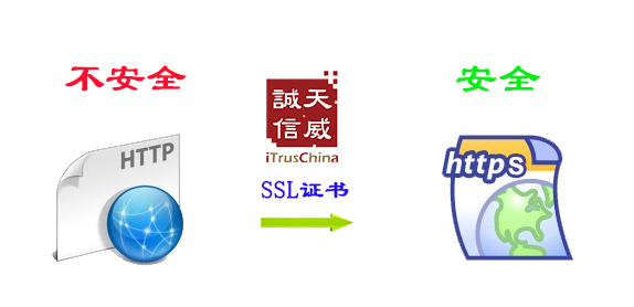 天威诚信解读网站安装SSL证书优势在哪里? 天威诚信解读网站安装SSL证书优势在哪里?