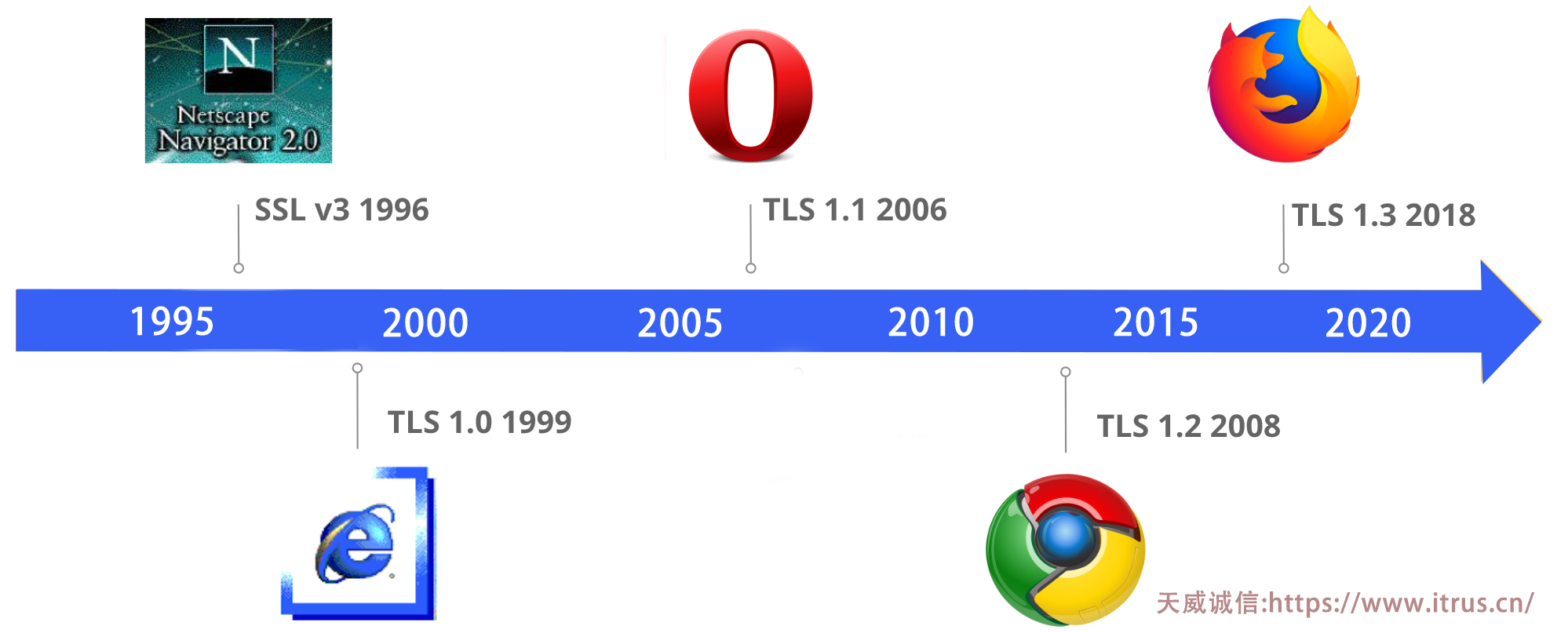 层层揭秘,深度剖析:天威诚信让您全方位了解TLS1.3! 层层揭秘,深度剖析:天威诚信让您全方位了解TLS1.3!