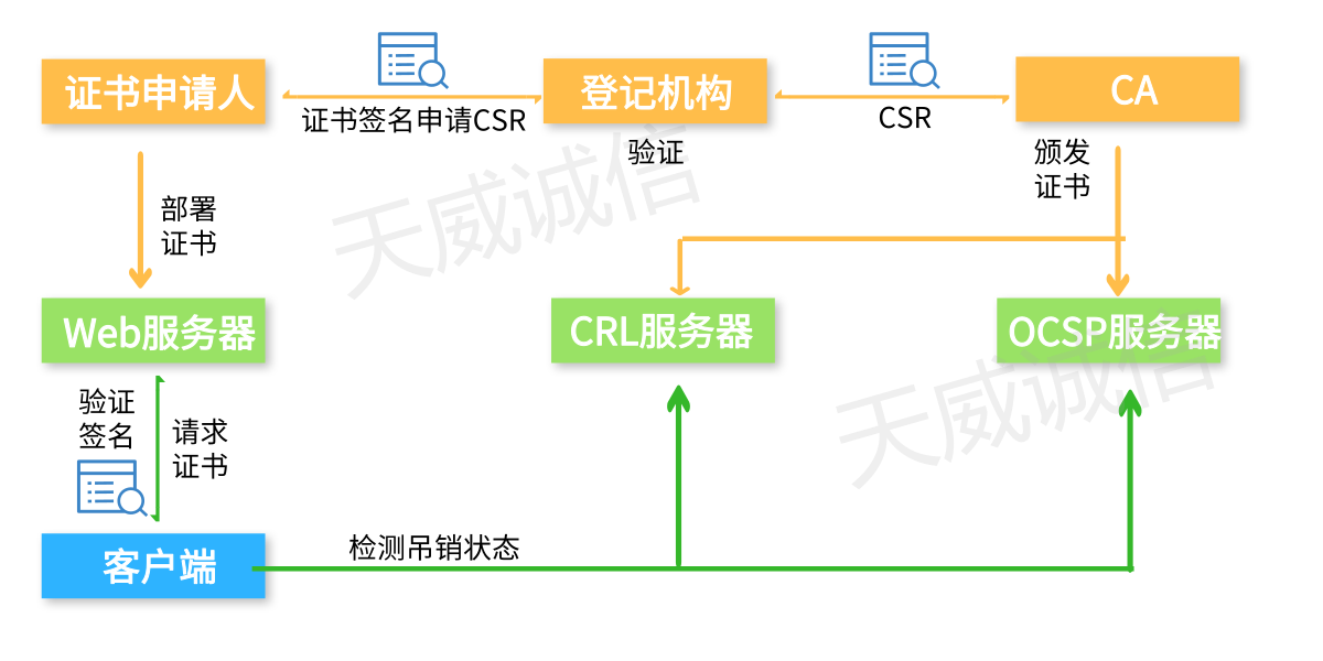 天威诚信推出中国首个OCSP本地化，SSL证书验证效率提升3-4倍