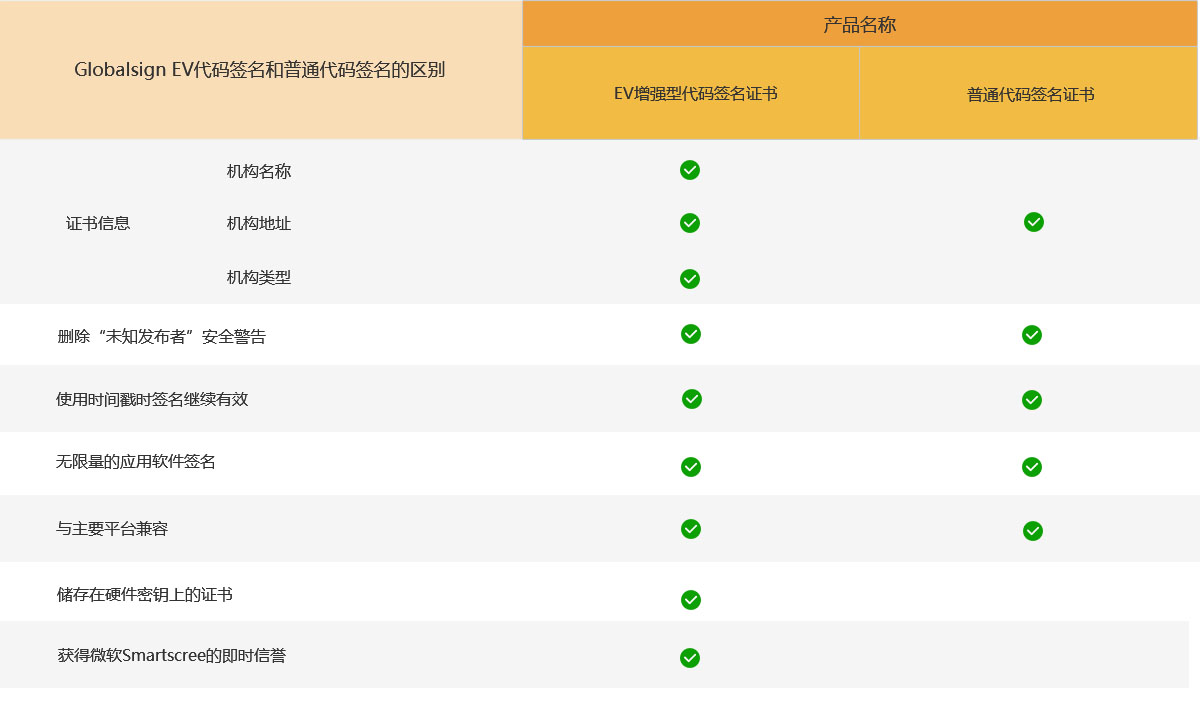 标准型代码签名证书与增强型（EV）代码签名证书对比