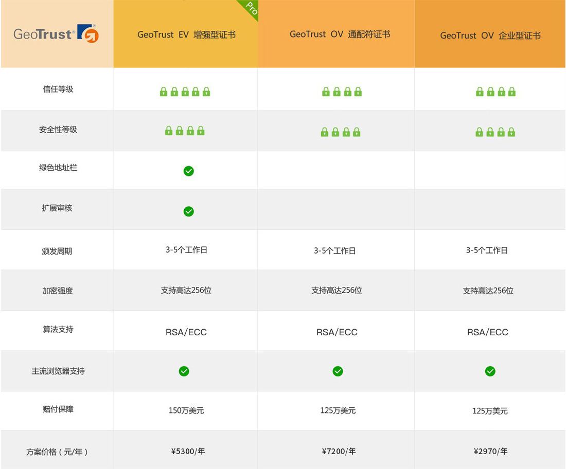 GeoTrust产品对比表