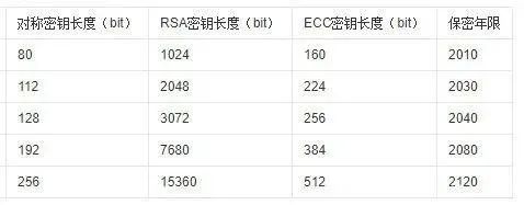 国密SM2算法证书对比国际RSA算法SSL证书