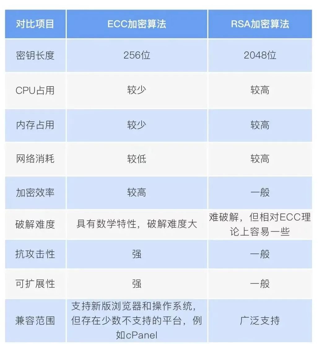 国密SM2算法证书对比国际RSA算法SSL证书1